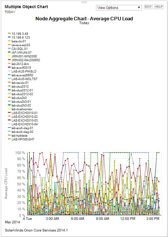 Multiple Object Chart.png